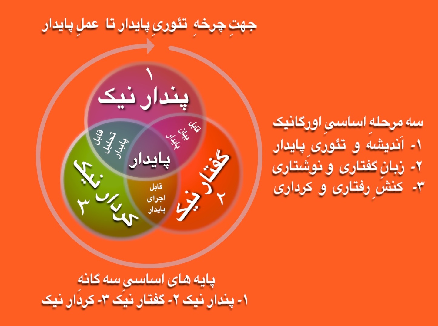 نمودار سه مرحله ایی 
